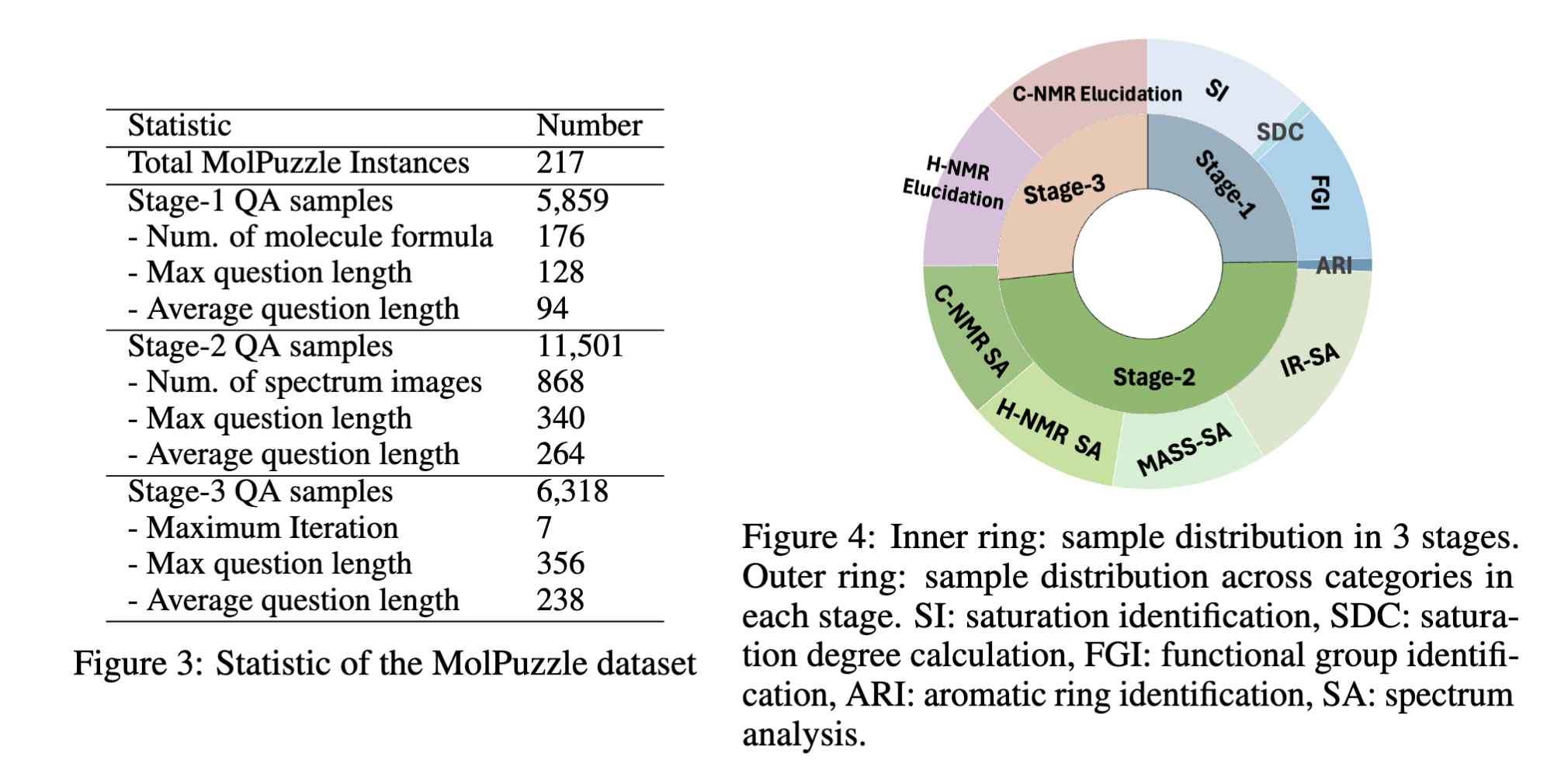 molpuzzle statistics